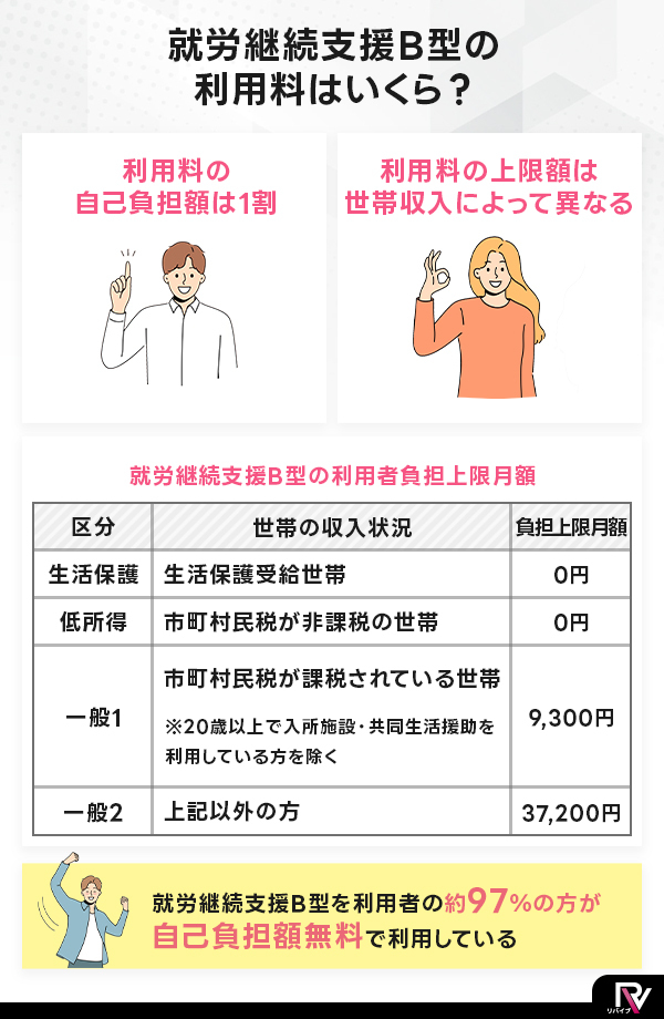 ①就労継続支援B型の利用料はいくら？