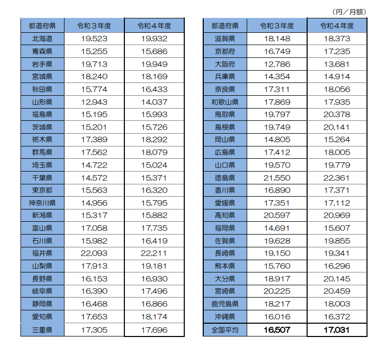 各都道府県の平均工賃