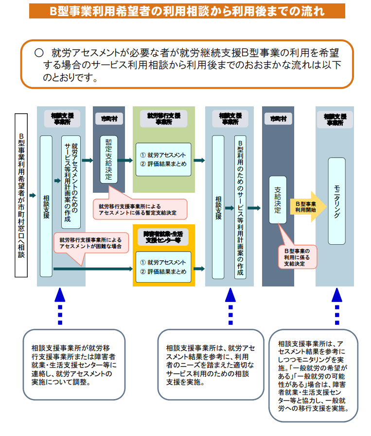 専門機関によるアセスメント
