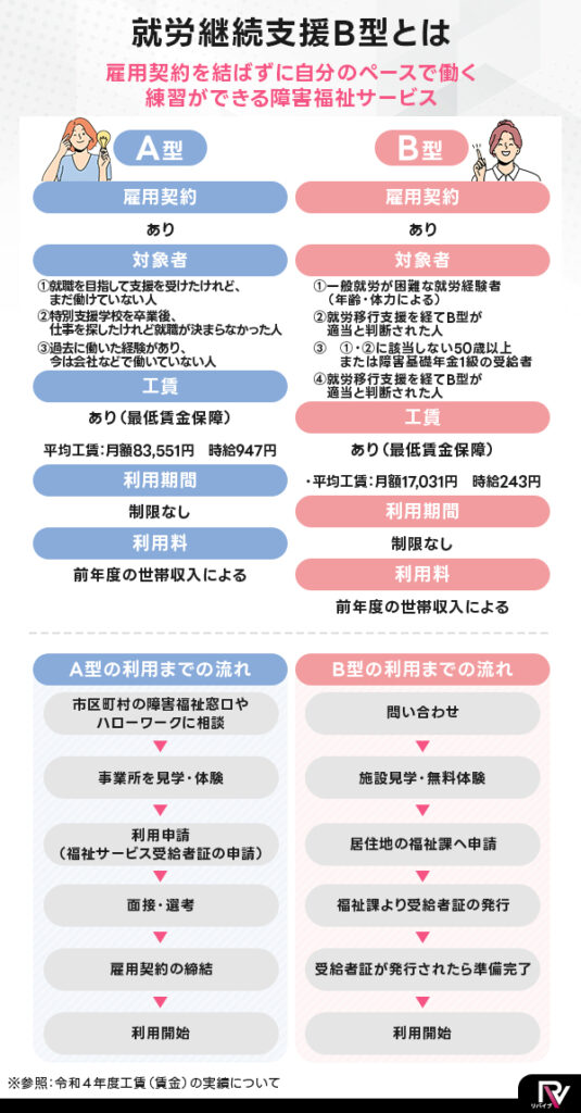 就労継続支援B型とは｜雇用契約を結ばずに自分のペースで働く練習ができる福祉サービス