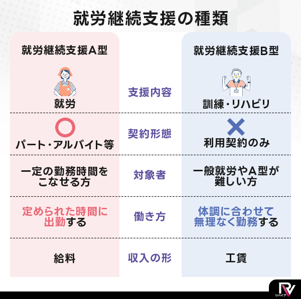 就労継続支援A型・B型の違いを比較!どんな人が対象?