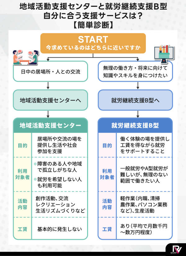 地域活動支援センターと就労継続支援B型、自分に合う支援サービスは？【簡単診断】