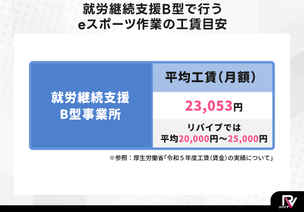 就労継続支援B型で行うeスポーツ作業の工賃目安